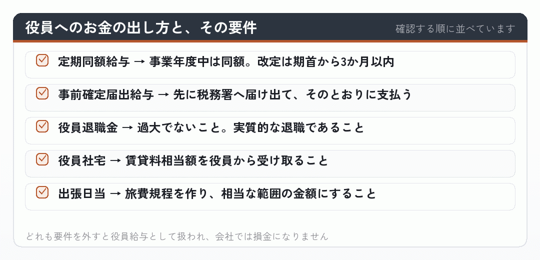 役員へのお金の出し方と、その要件
