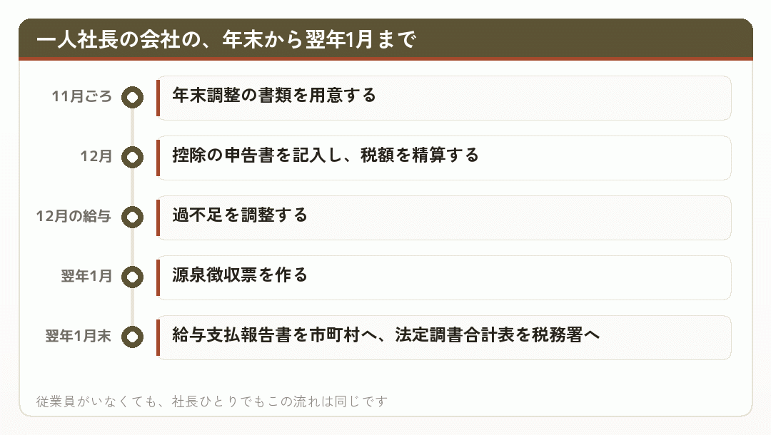 一人社長の会社の、年末から翌年1月まで