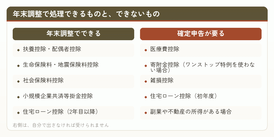 年末調整で処理できるものと、できないもの
