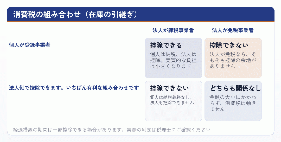 消費税の組み合わせ(在庫の引継ぎ)