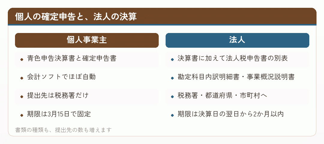個人の確定申告と、法人の決算