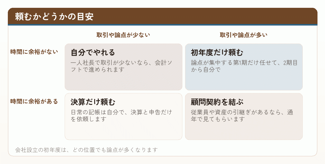 頼むかどうかの目安